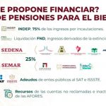 fondo-bienestar-se-financiara-