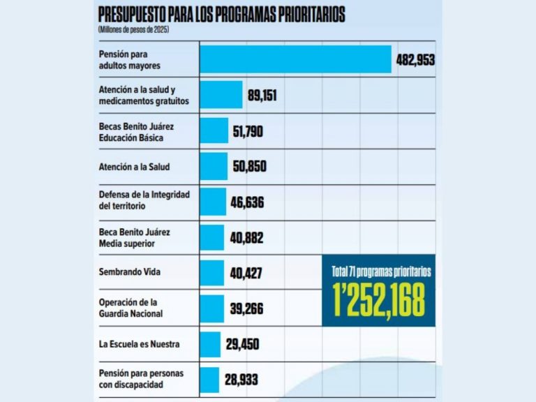 presupuesto-pgramas-sociales-2025