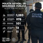 Detiene Policía Estatal a más de 100