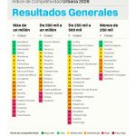 Hermosillo entre las tres ciudades más competitivas de México