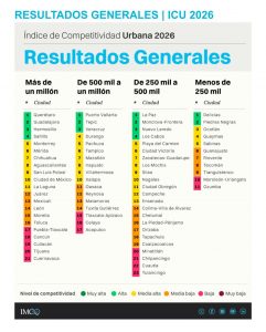 Hermosillo entre las tres ciudades más competitivas de México