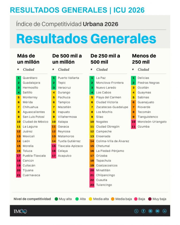 Hermosillo entre las tres ciudades más competitivas de México